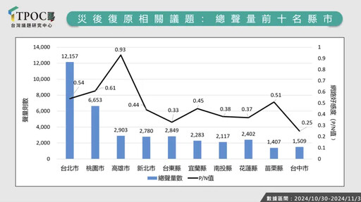 康芮災後復原聲量曝！高雄這原因好感度最高