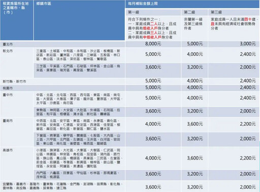 實現居住正義！租屋族申請補貼資格放寬