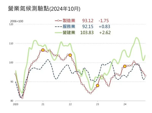 復甦開了幾朵花 台經院：未達百花齊放程度