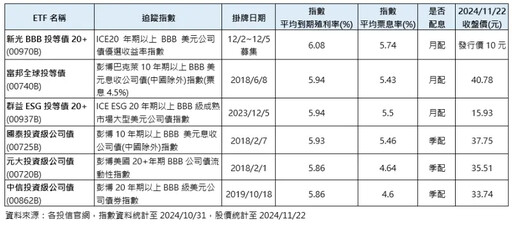 預購買氣燒 00970B雙率雙優、高存債感新寵