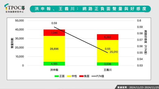 因霸凌案升官！洪申翰、王義川負面聲量破萬