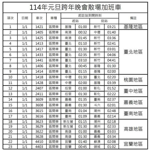 台鐵加強疏運！跨年晚會、元旦加開班次看這