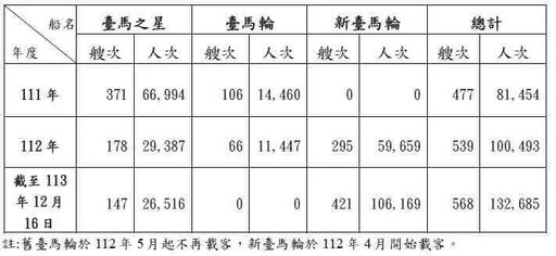 基隆港國內客輪創歷史新高 運量13.2萬人次