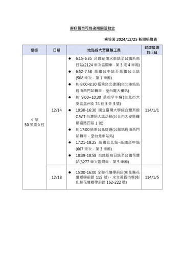 快訊／麻疹個案足跡曝 從花壇到台北都有