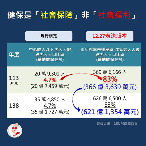 65歲以上免繳健保費？醫改會憂深化世代對立