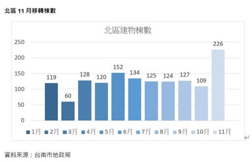 台南北區11月移轉棟數暴增107% 房仲揭密