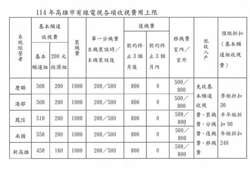 高雄5家有線電視 114年收視費用不調漲