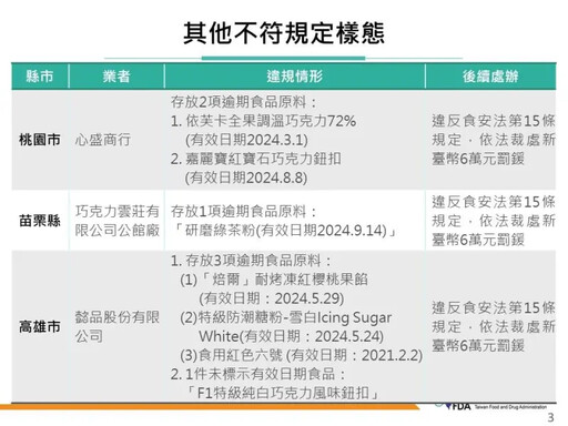 巧克力名店出包！3業者原料竟「過期近4年」