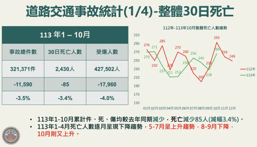 113年前10月道路交通事故 造成2430人死