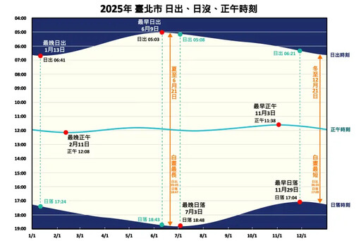 最晚「日出」在這禮拜！約在6時37至42分間