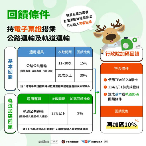 TPASS 2.0常客優惠 第一筆錢最快這天到帳