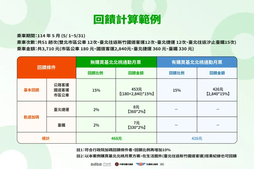 TPASS 2.0常客優惠 第一筆錢最快這天到帳