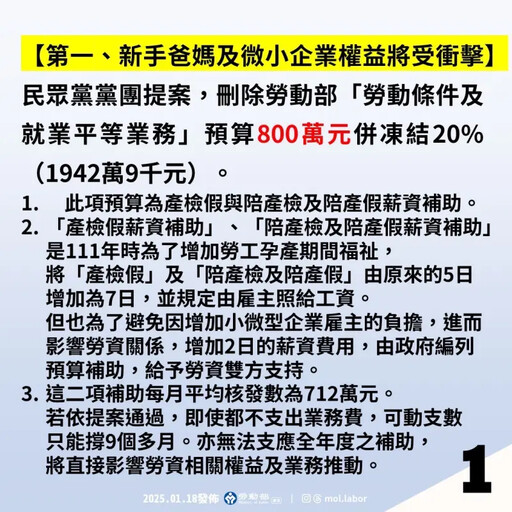 預算遭砍 勞部：陪產假、產檢假補助受挫