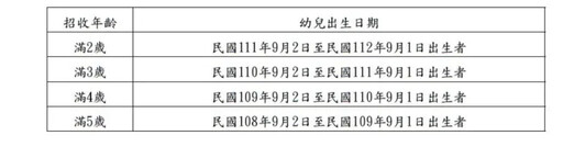 北市公共化幼兒園招生簡章出爐！採線上辦理