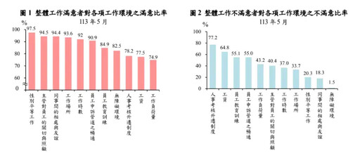 勞動部：7成5勞工對工作滿意、64%不用加班