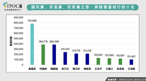 韓國瑜好感度又居冠！立委聲量第一名是這人