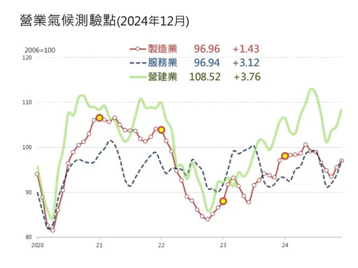 台經院看好2025年經濟 GDP成長率升至3.42%