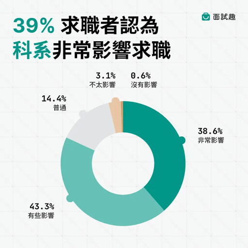 求職者有感學歷貶值加速 嘆影響力大不如前