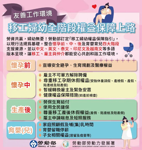 移工懷孕免擔心！移工婦幼權益保障指引上路