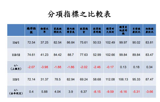 1月消費者信心指數跌 民眾對物價最悲觀