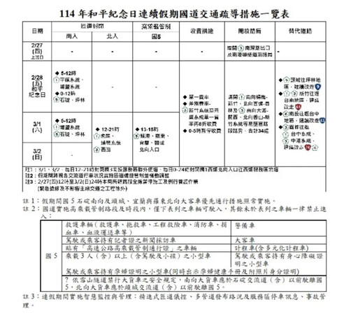 228連假將至 7大國道交通疏導措施出爐