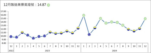 台經院：製造業12月景氣燈號轉持平「綠燈」