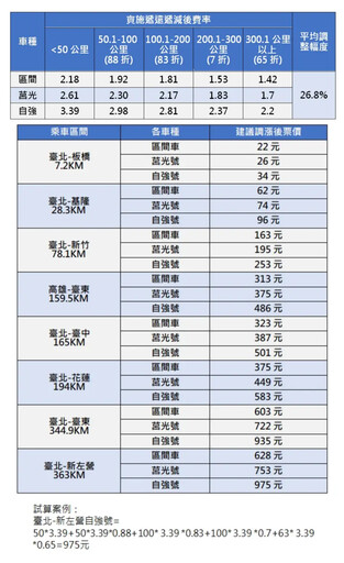 台鐵要漲價了！TPASS不受影響 2族群有優惠