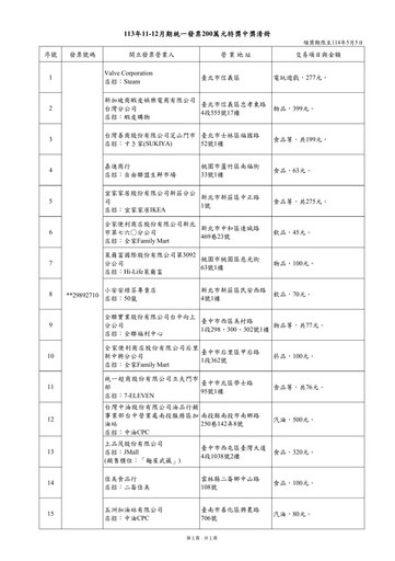 45元買耐熱袋中千萬 統一發票中獎清冊曝光