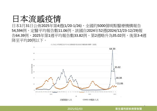 籲赴日民眾別恐慌！前台大醫曝流感已過高峰