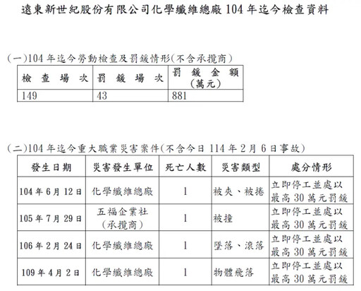 遠東新世紀廠死亡職災 10年內5起、奪6命