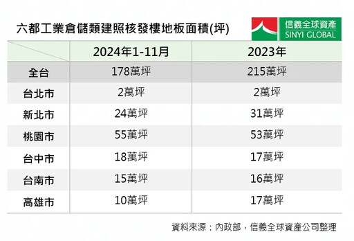 科技業擴廠搶AI商機 桃園工業建照五年新高