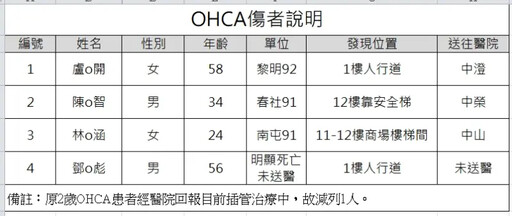 不斷更新／台中新光三越氣爆！最新傷亡數字