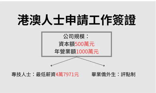 港人來台求職不易 公司規模限制多