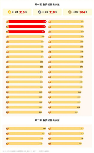 威力彩狂飆16.5億！今年「2獎號」沒開過