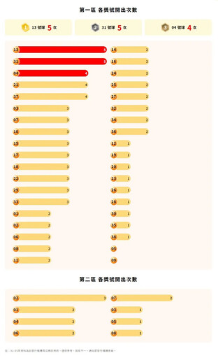 威力彩狂飆16.5億！今年「2獎號」沒開過