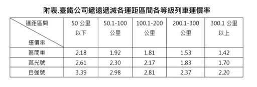 台鐵票價調整審議通過 最快2月底報政院