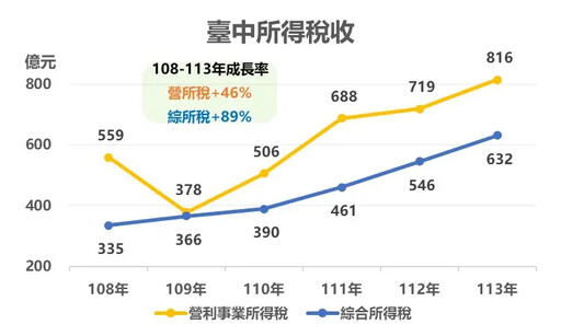 台中去年綜所稅成長六都第一經濟力蓬勃