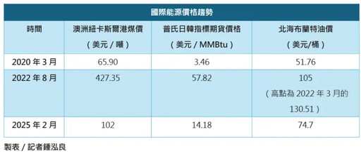 電價將審議 總統喊的「CPI控2%內」恐落空