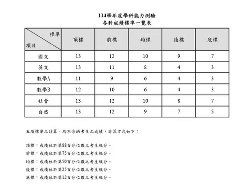 學測成績出爐 近3年最難數A！4標均降1級分