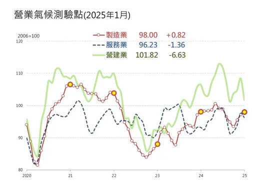 春節落點不同 台經院：服務、營建景氣下滑