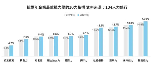 AI大浪來襲！人力銀行：企業關注數位素養