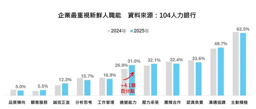 AI大浪來襲！人力銀行：企業關注數位素養