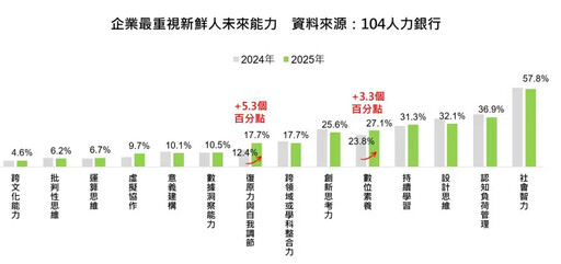 AI大浪來襲！人力銀行：企業關注數位素養