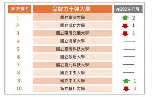 2025大學品牌力揭曉 前十強只有輔大是私校