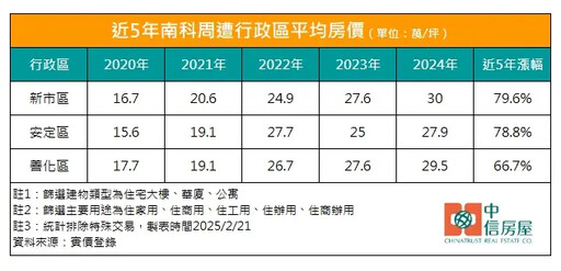 台南2區房價漲近8成 專家：2關鍵漲幅趨緩