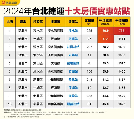 台北捷運房價凹陷區 2站還有3字頭