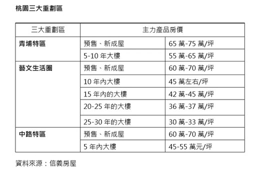 桃園最夯三大重劃區 信義房屋分析三大原因