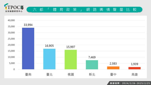 棒球熱來襲！「這市」推體育政策好感慘墊底