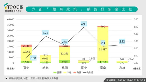 棒球熱來襲！「這市」推體育政策好感慘墊底