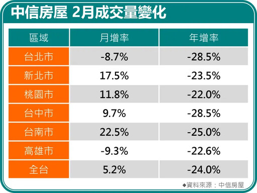 二月房市回溫？六都剩2都衰退 專家曝原因